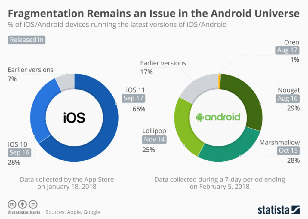 Andorid fragmentation